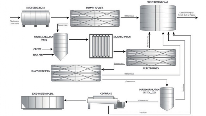 The Aquatech process